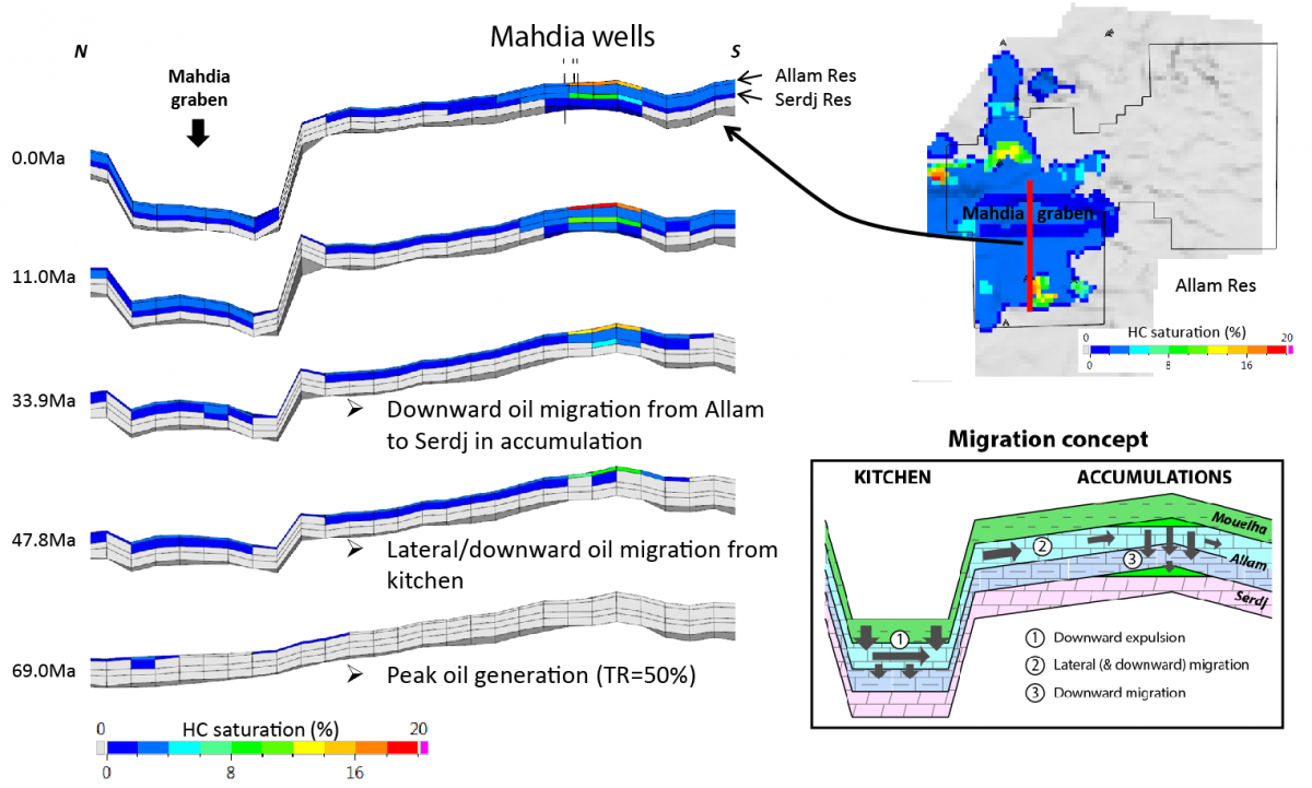 Hydrocarbon migration model and concept for Mid-Cretaceous plays