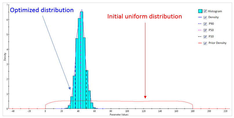 Initial and optimized distributions of parameter A (top) 