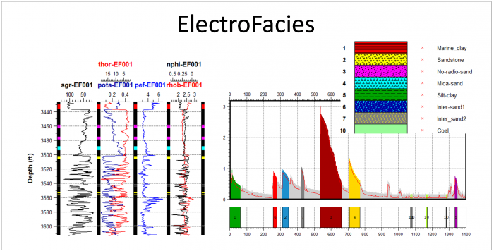 The Electrofacies application is dedicated to the determination of the electrofacies with or without a priori information. Here is shown a non supervised approach, with the estimated density function.  We assign the same electrofacies code to series of samples that lie in the same high density region. The samples that receive an electrofacies code are then used as the training population to build the assignment function with. 