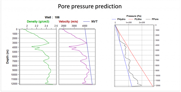 Pore pressure prediction application is used to compute an estimation of the pore pressure log from density/velocity well logs using the Eaton method.  On the left, the input well logs: density, velocity and the normal velocity trend (NVT) model. On the right, the pressure logs are displayed: hydrostatic pressure,  lithostatic pressure, pore pressure. 